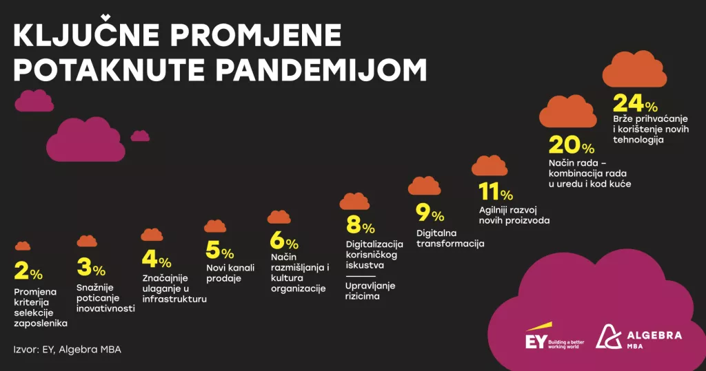 Čak 57% tvrtki ne osjeća spremnima primjenom digitalnih tehnologija odgovoriti na krizu