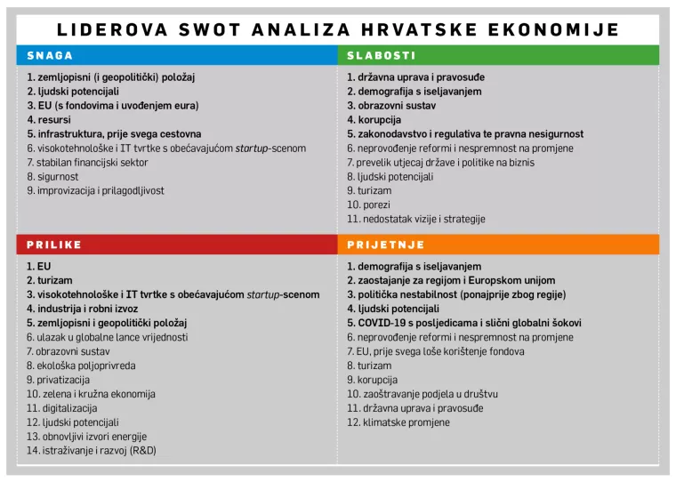 [HRVATSKI SWOT] Završna ocjena: Snaga je u položaju, slabost je državna uprava, EU je ključna prilika, a demografija najveća prijetnja