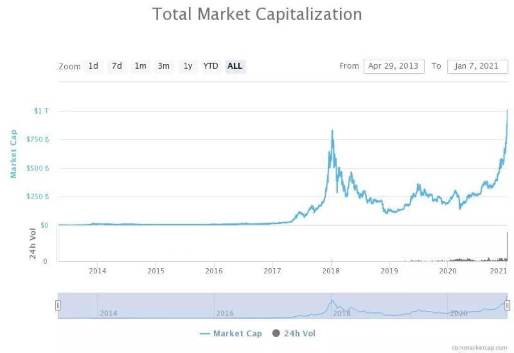 SRUŠENI REKORDI - Tržišna vrijednost kriptovaluta probila bilijun dolara!