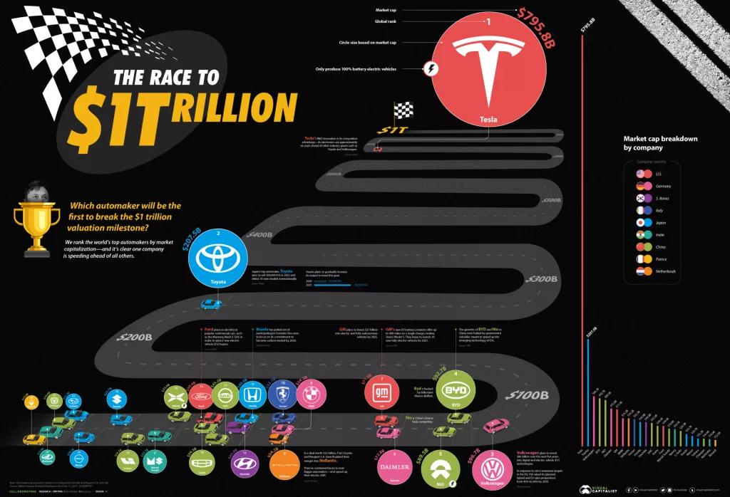 Infografika: Najbolji svjetski proizvođači automobila prema tržišnoj kapitalizaciji