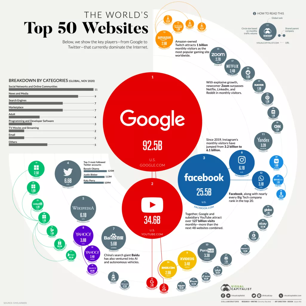 Infografika: 50 najposjećenijih web stranica u 2020. godini