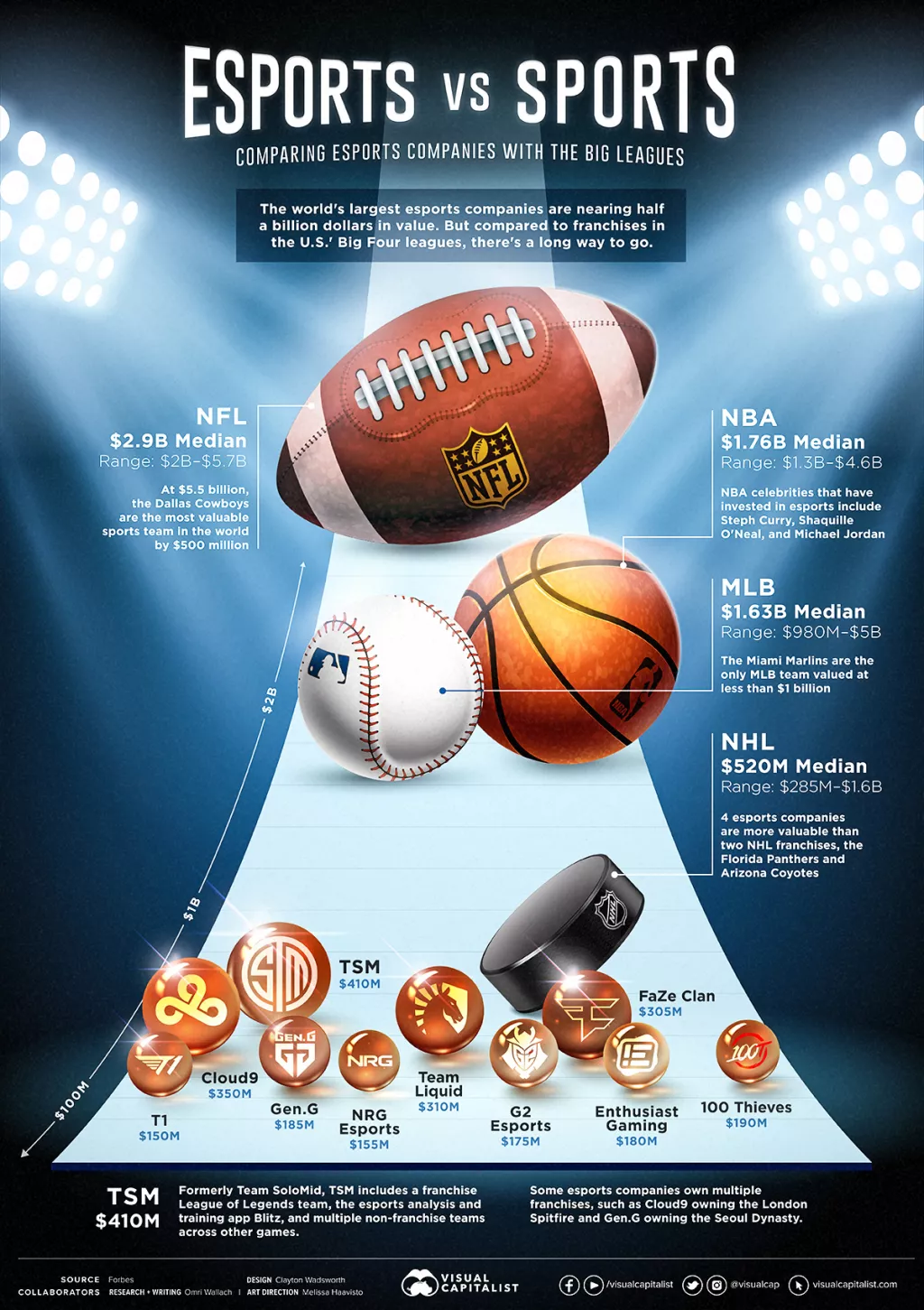 Infografika: Tko više vrijedi - e-sport timovi ili sportski klubovi