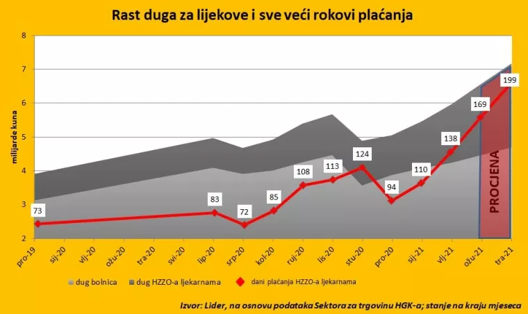Prijeti novi Agrokor: Hrvatska pred nestašicom lijekova zbog duga veledrogerijama od 6,5 milijardi kuna
