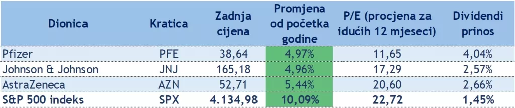 Što se događa s dionicama farmaceuta koji stoje iza cjepiva protiv COVIDa-19?