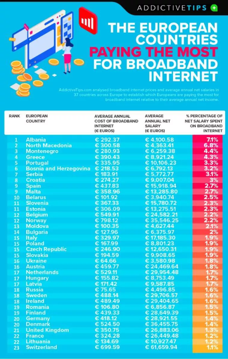 Saznajte koliki dio godišnje plaće trošimo samo na internet