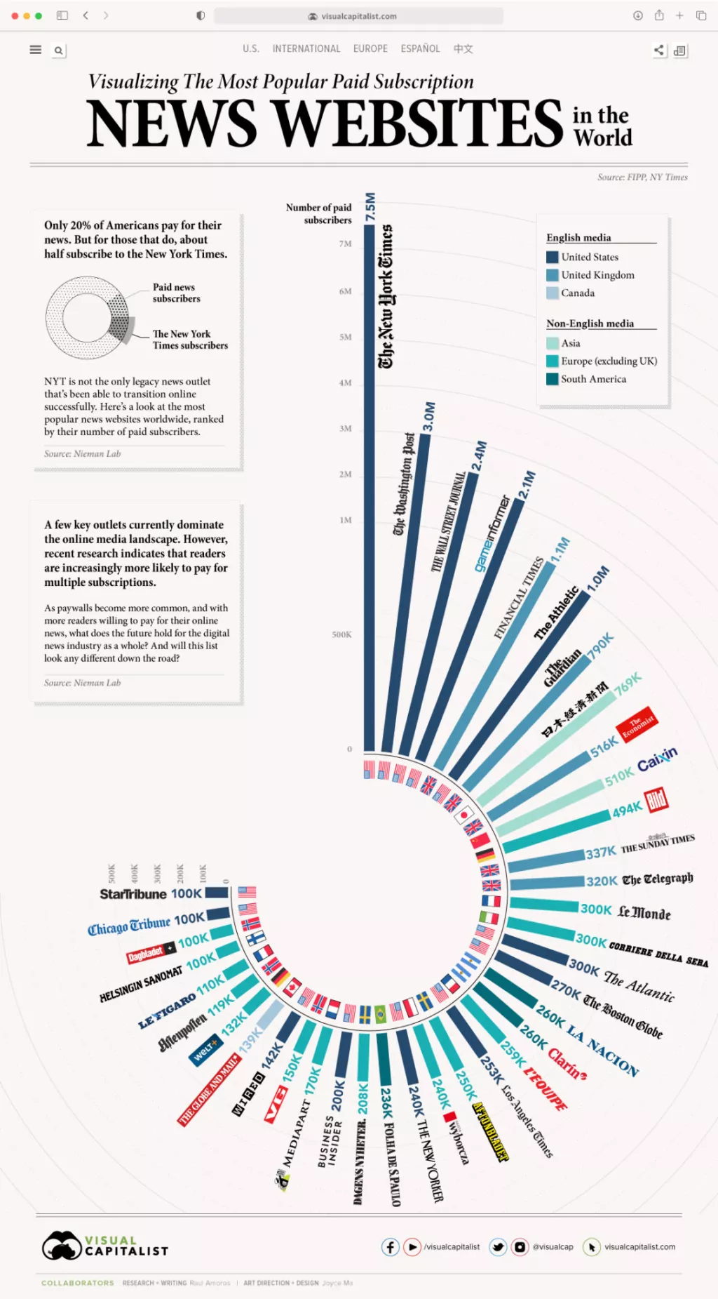 Infografika: Pogledajte koji news portali imaju najviše digitalnih pretplatnika