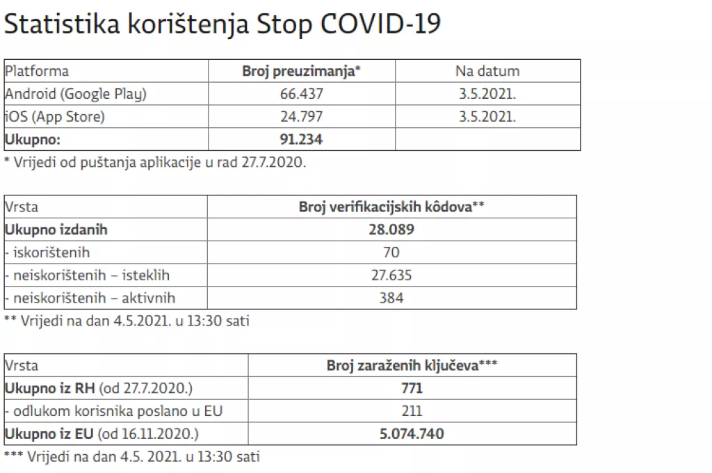 Stop COVID-19: Samo 70 Hrvata obavijestilo svoje kolege i prijatelje da su zaraženi