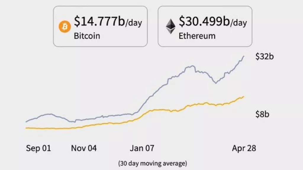 Ethereum ima snažan ekosustav i s razlogom je druga najveća kriptovaluta