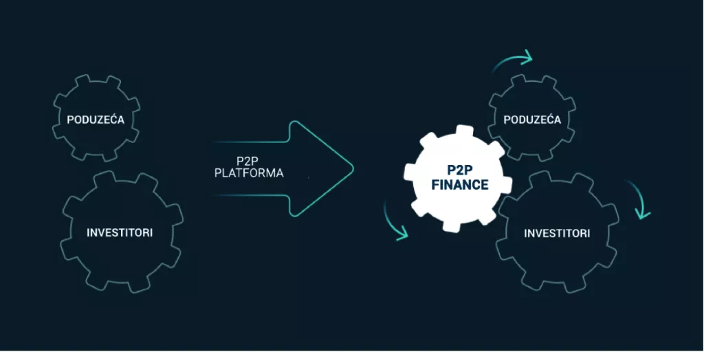 Ulaganje i mogućnosti financiranja na P2P platformi
