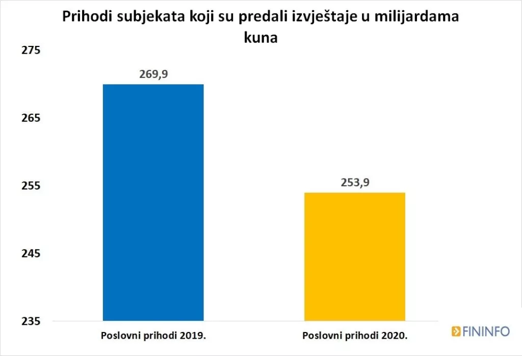 Rezultati poslovanja tvrtki u 2020. - tko je prošao najgore, a tko najbolje