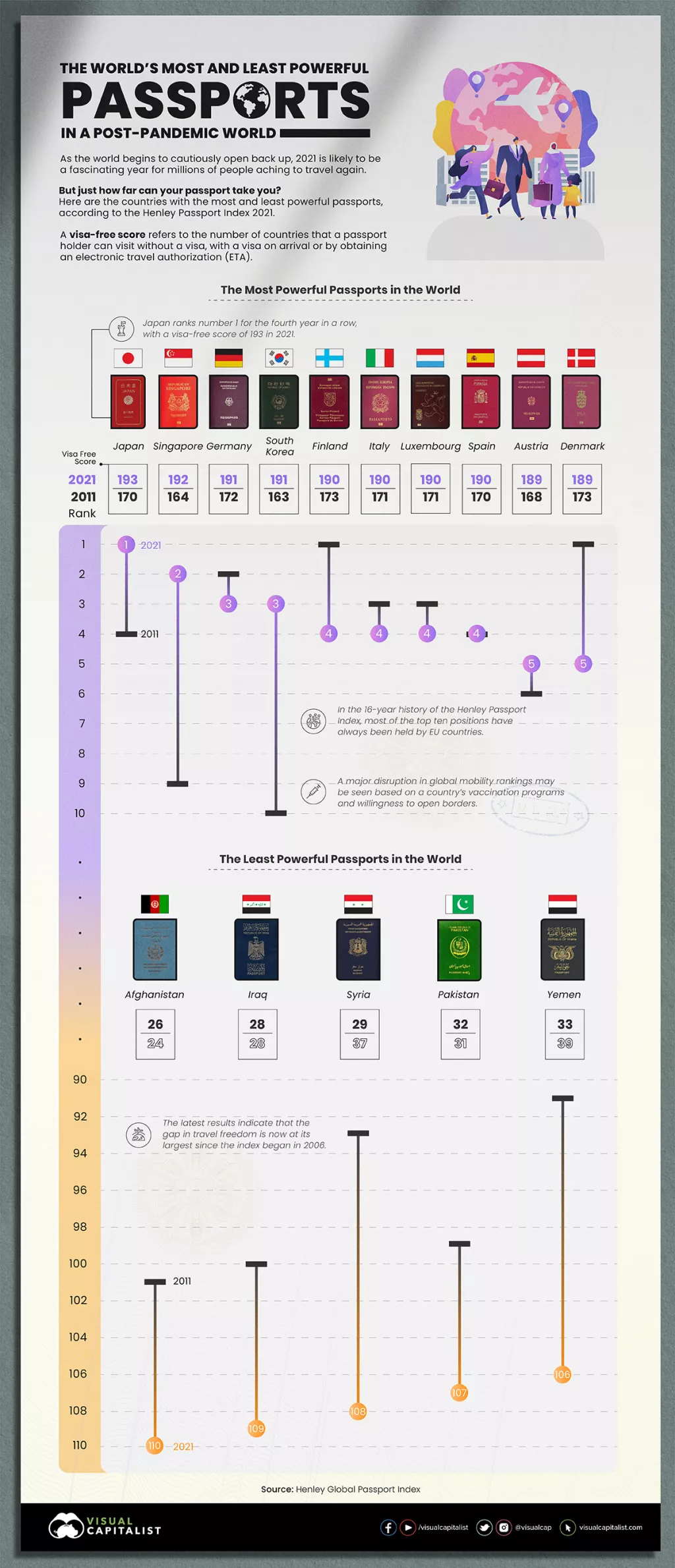 Infografika: Koje su &#39;najjače&#39; putovnice u post-pandemijskom svijetu