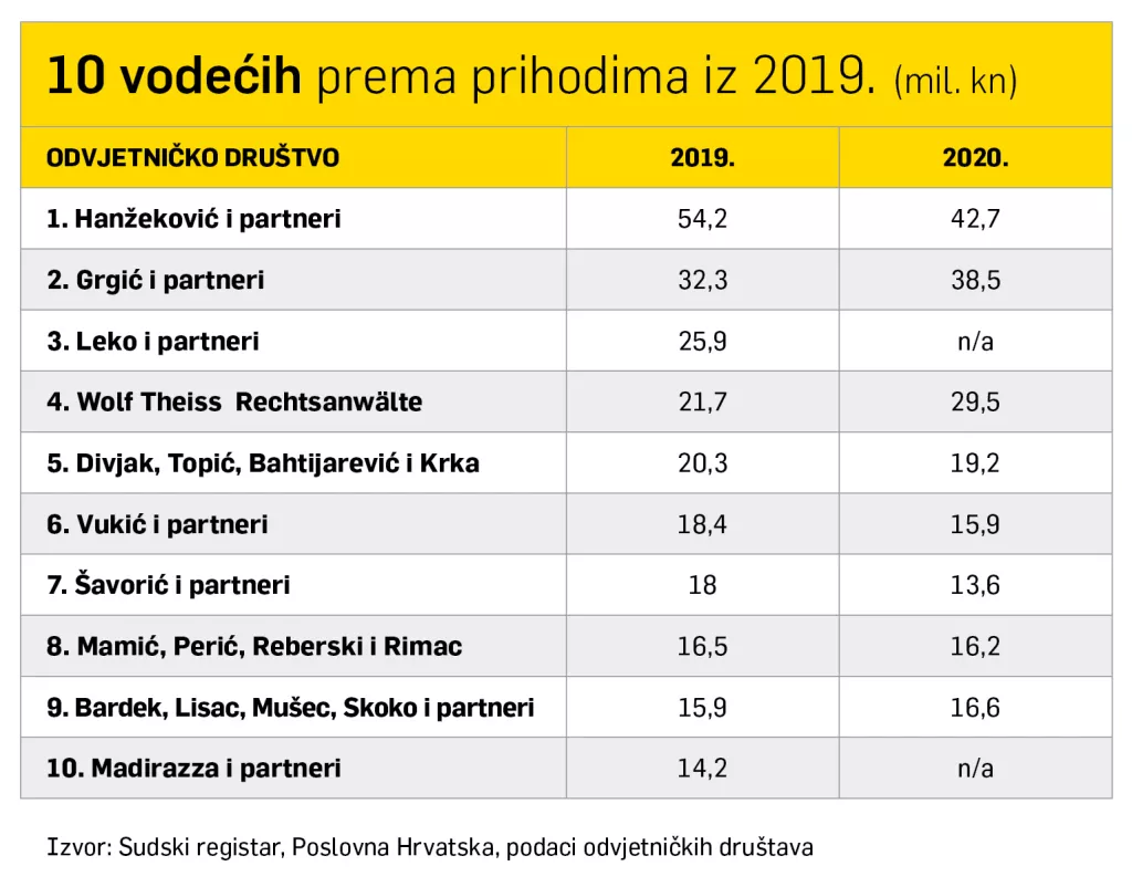 Top 10 odvjetničkih društava u Hrvatskoj