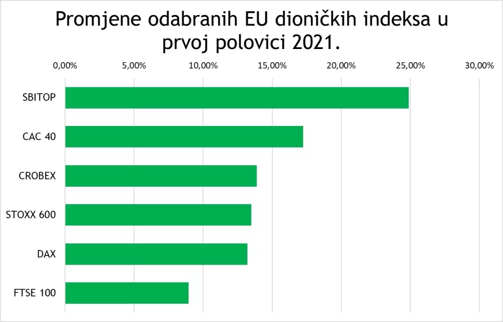 Svjetske burze, uključujući i Zagrebačku, imale su izvrsnu prvu polovicu godine