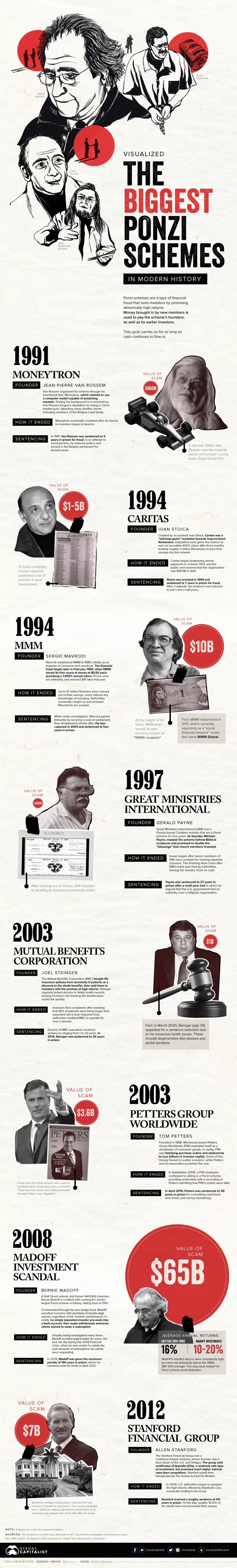Infografika: Najveće Ponzijeve prijevare u modernoj povijesti