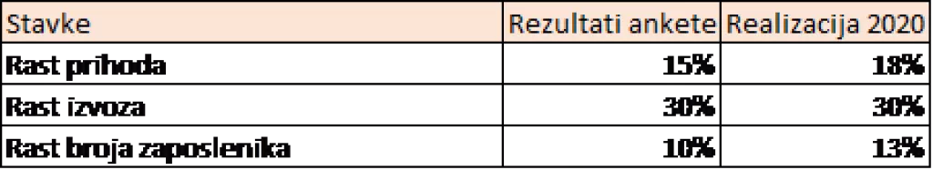 CISEx: Udio izvoza u prihodu od prodaje po prvi puta veći od domaćeg tržišta