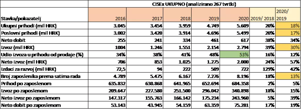 CISEx: Udio izvoza u prihodu od prodaje po prvi puta veći od domaćeg tržišta