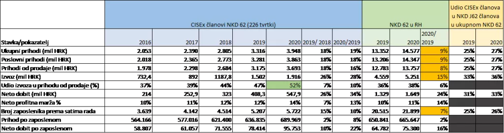 CISEx: Udio izvoza u prihodu od prodaje po prvi puta veći od domaćeg tržišta