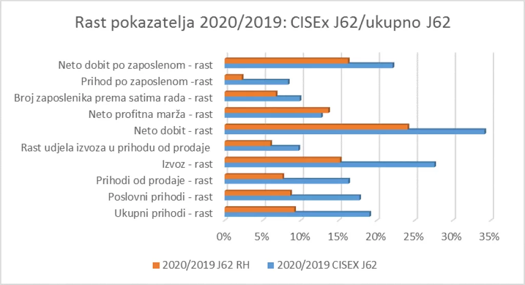 CISEx: Udio izvoza u prihodu od prodaje po prvi puta veći od domaćeg tržišta