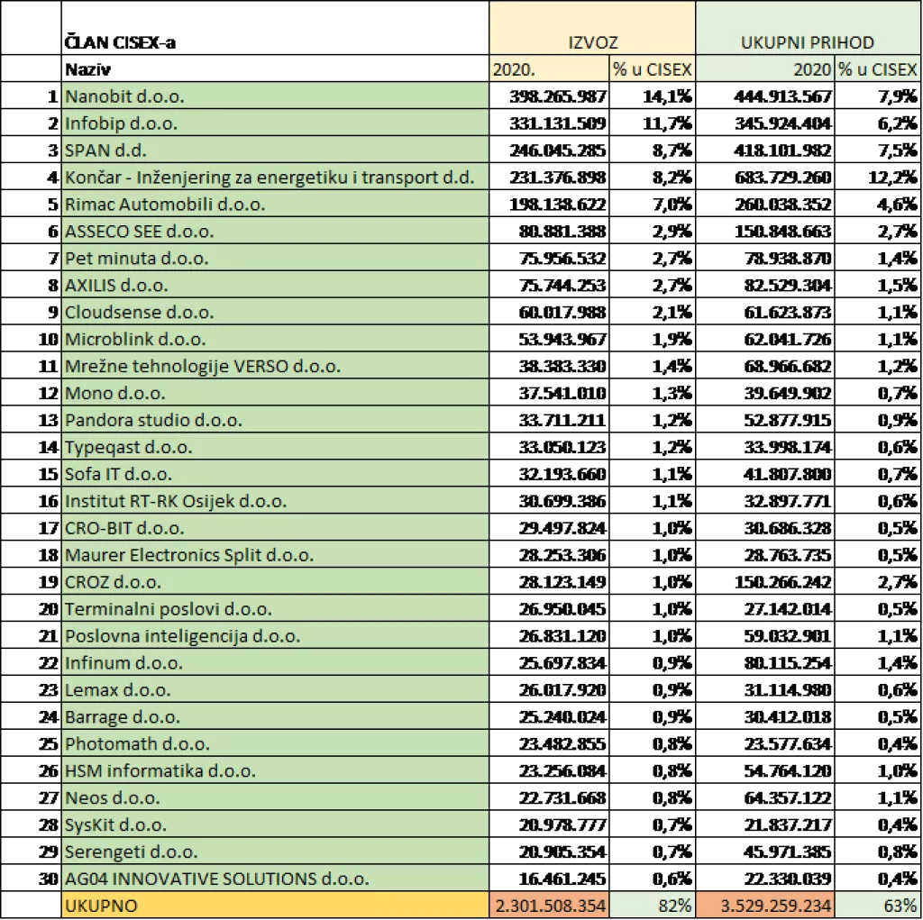 CISEx: Udio izvoza u prihodu od prodaje po prvi puta veći od domaćeg tržišta
