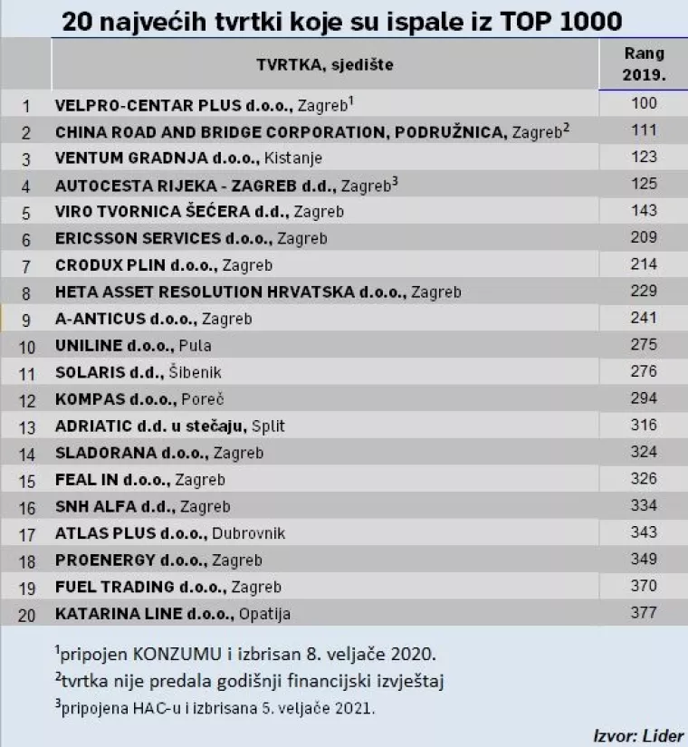 Liderovih 1000 najvećih: Pogledajte koje su kompanije i zašto ispale iz TOP 1000