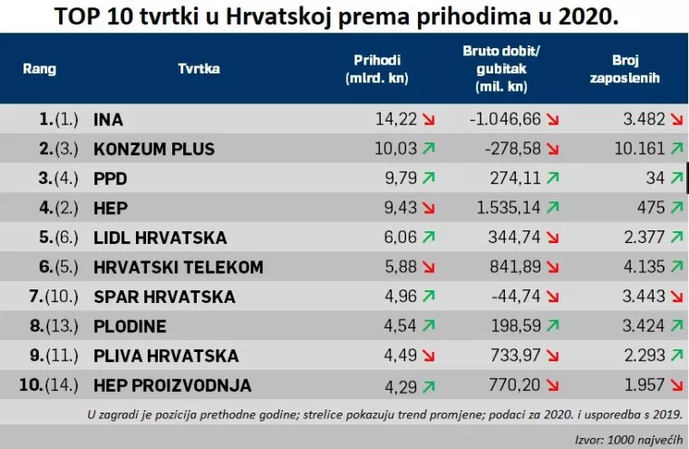 Liderovih 1000 najvećih: Kako je TOP 10 hrvatskih kompanija poslovalo u 2020.