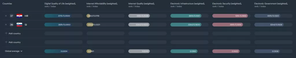 Hrvatska 37. u svijetu po digitalnoj kvaliteti života