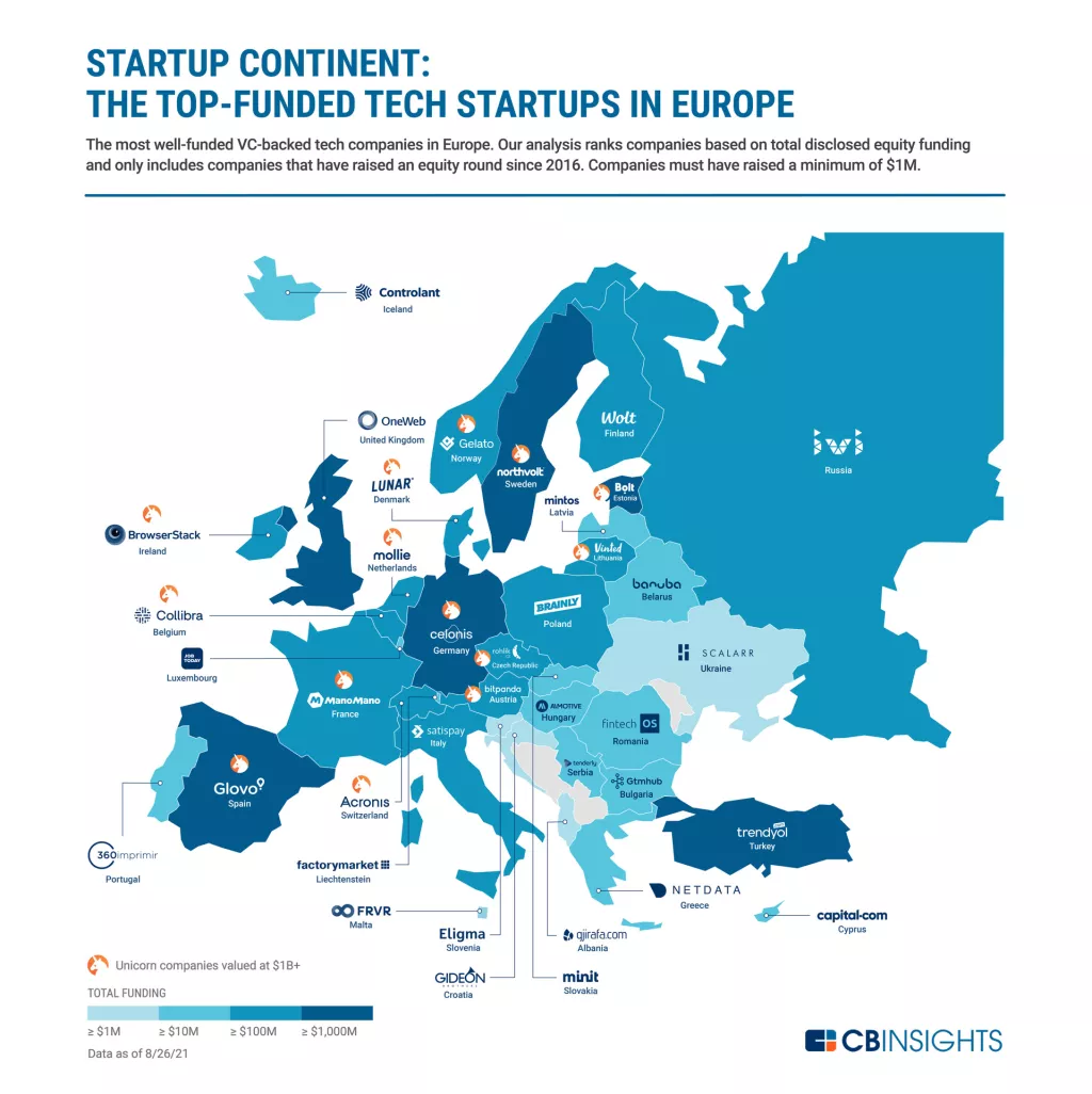 Startup kontinent: Od 2015. godine više od 200 milijardi dolara uloženo je europske startupe