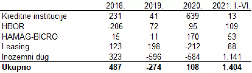 Dok stambeni krediti strelovito rastu, kreditiranje realnog sektora stoji na nuli