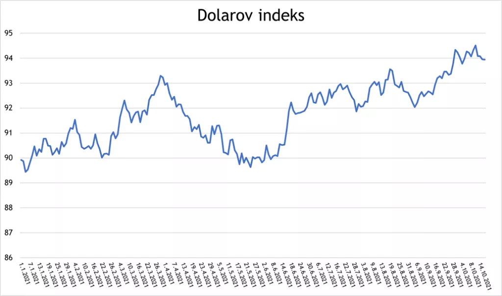 Zašto dolar jača u 2021. i koje su posljedice za američke dionice?