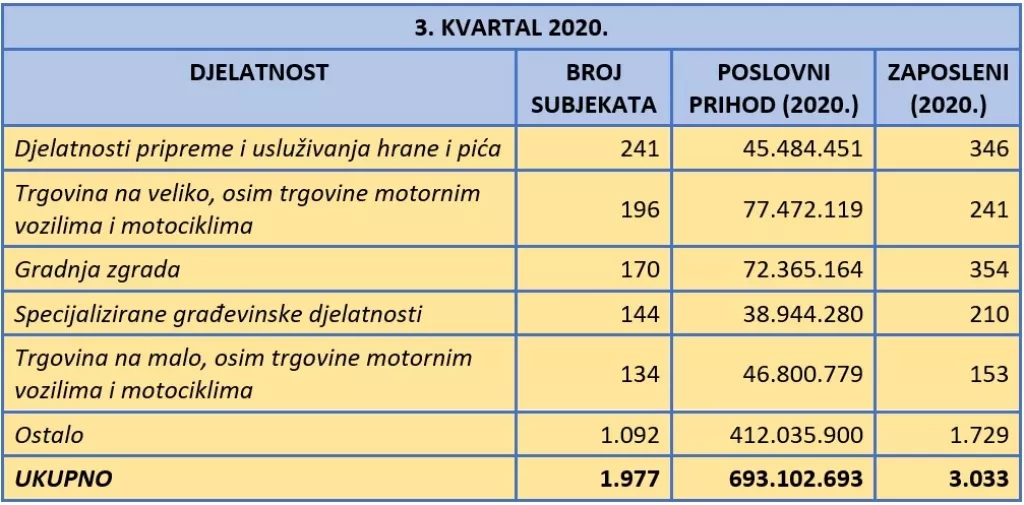 Fininfo.hr: U trećem kvartalu ove godine čak 1.253 subjekta ušla u stečaj