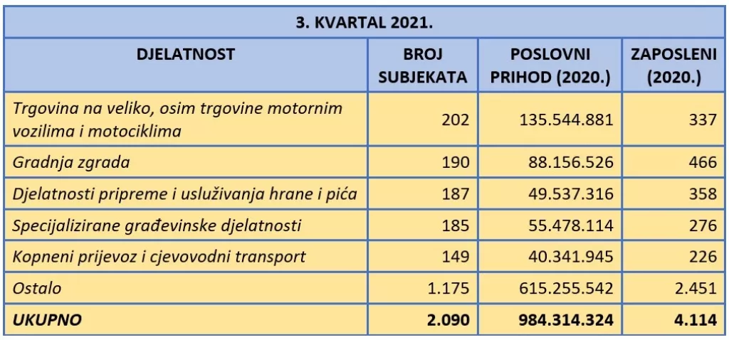 Fininfo.hr: U trećem kvartalu ove godine čak 1.253 subjekta ušla u stečaj