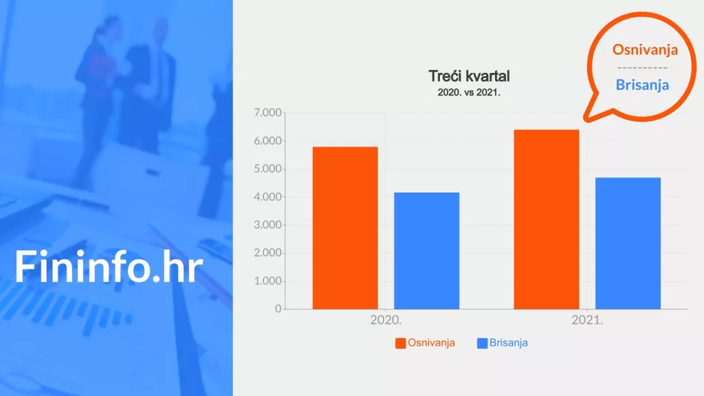 Fininfo.hr: U trećem kvartalu ove godine čak 1.253 subjekta ušla u stečaj