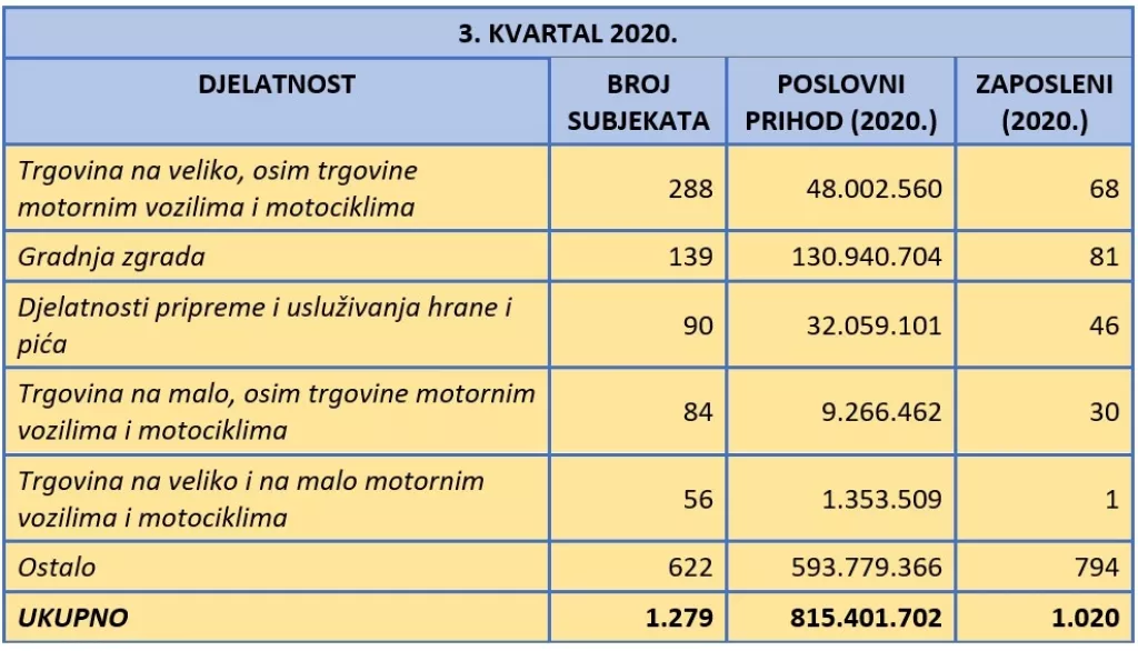 Fininfo.hr: U trećem kvartalu ove godine čak 1.253 subjekta ušla u stečaj