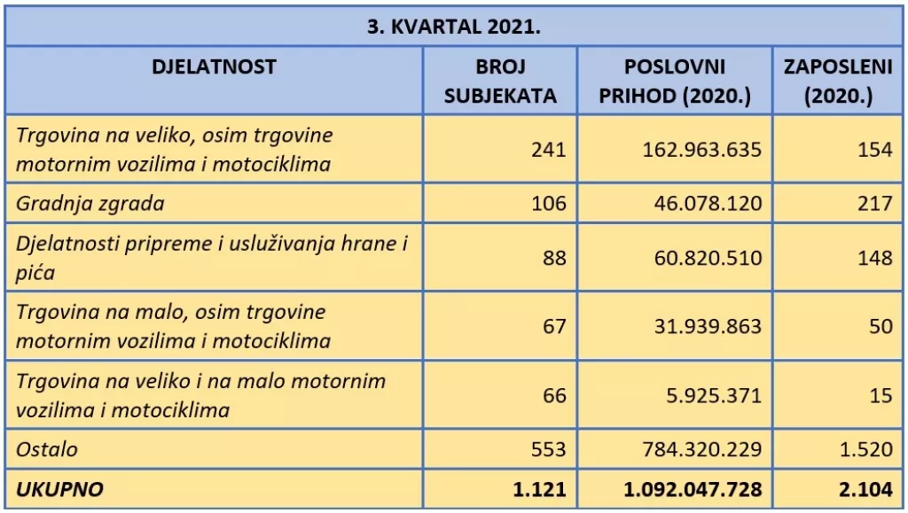 Fininfo.hr: U trećem kvartalu ove godine čak 1.253 subjekta ušla u stečaj
