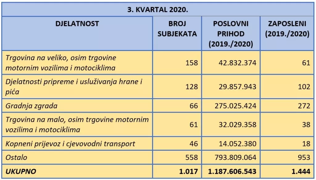 Fininfo.hr: U trećem kvartalu ove godine čak 1.253 subjekta ušla u stečaj