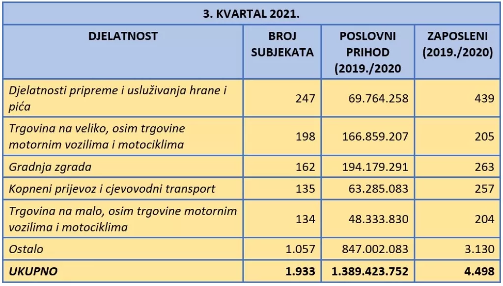 Fininfo.hr: U trećem kvartalu ove godine čak 1.253 subjekta ušla u stečaj