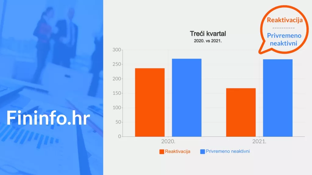 Fininfo.hr: U trećem kvartalu ove godine čak 1.253 subjekta ušla u stečaj