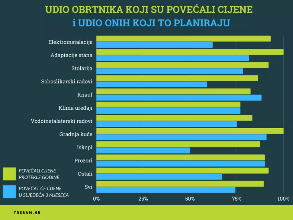 Istraživanje: Devet od deset obrtnika povećalo je cijene usluga