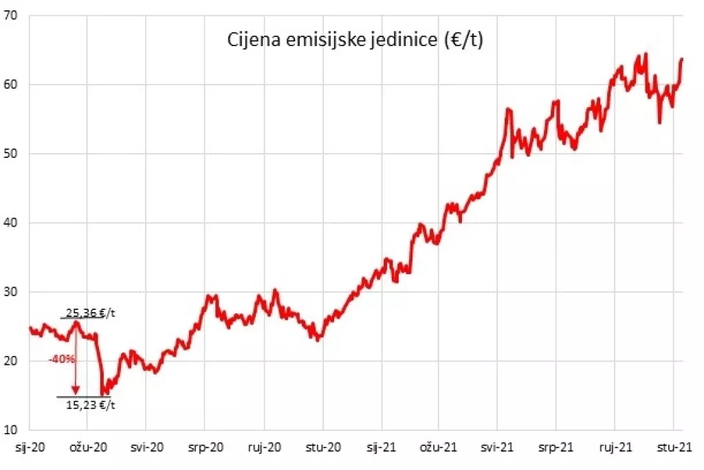 Tržište emisijskim jedinicama potiče prelazak na održive tehnologije