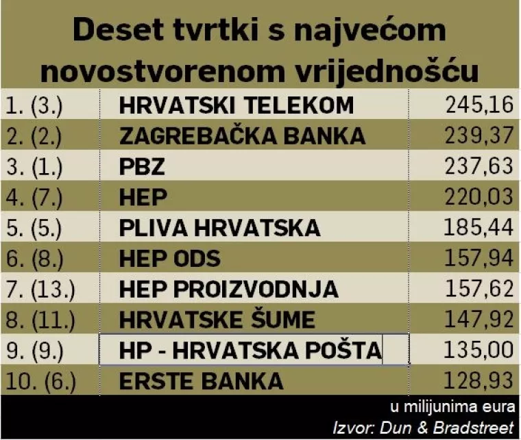 500 najboljih: Pogledajte top 10 tvrtki s najvećom novostvorenom vrijednošću