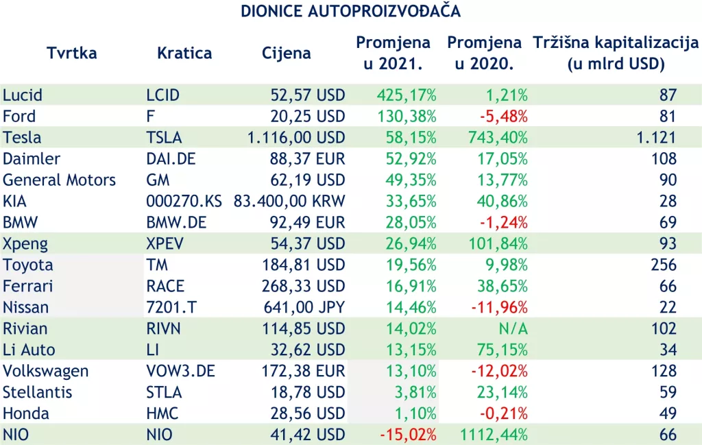 Popis izazova s kojima se suočava autoindustrija sve je veći: Kako su auto-dionice reagirale na njih ove godine?