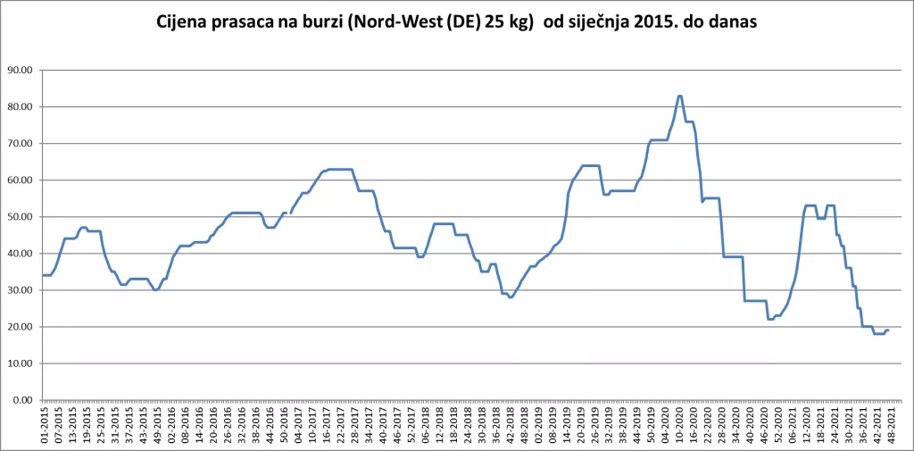 Prošli tjedan su burzovne robe i većina financijskih tržišta završili s padom