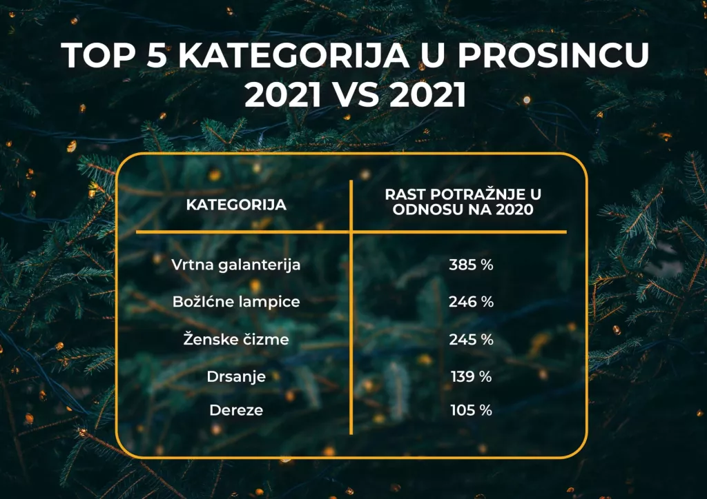 &Scaron;to se kupovalo za ove blagdane?