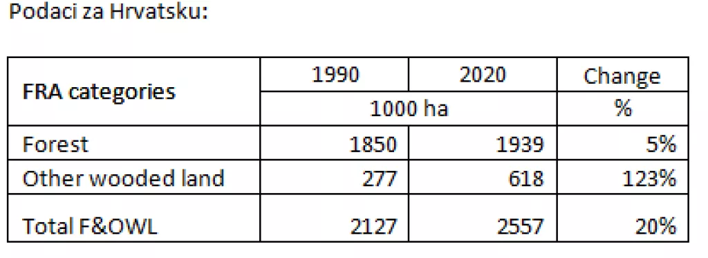 Infografika: Krčenje i sadnja šuma u posljednjih 30 godina &ndash; pogledajte stanje u Hrvatskoj