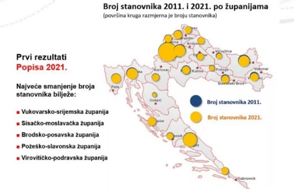 Hrvatska pala na 3.88 milijuna stanovnika. U 10 godina izgubili smo oko 400.000 stanovnika