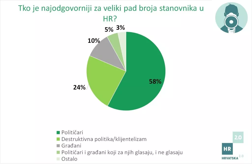 Poduzetnici krive političare za gubitak 400.000 stanovnika u Hrvatskoj