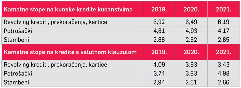 Kako će se kretati kamate na kredite nakon ulaska u eurozonu?