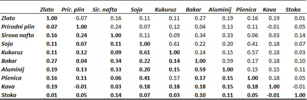 Ima li mjesta za robe u portfeljima investitora? Vrijedi li investirati u njih?