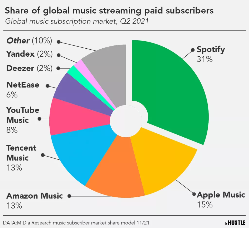 Spotify je stvoren da riješi problem piratstva, a ne da plaća umjetnike