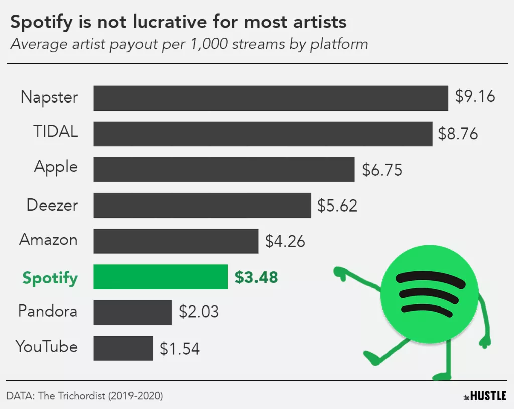 Spotify je stvoren da riješi problem piratstva, a ne da plaća umjetnike